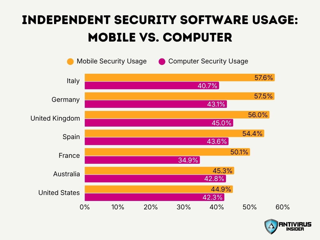 Independent Security Software Usage Mobile Vs Computer