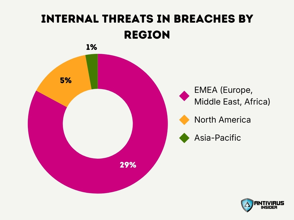 Internal Threats In Breaches By Region