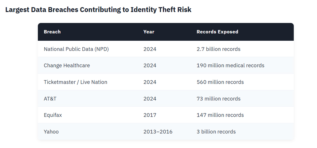 Largest Data Breaches Contributing To Identity Theft Risk