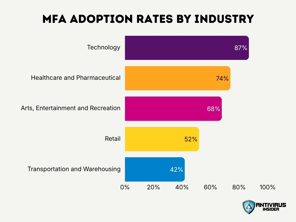 Mfa Adoption Rates By Industry