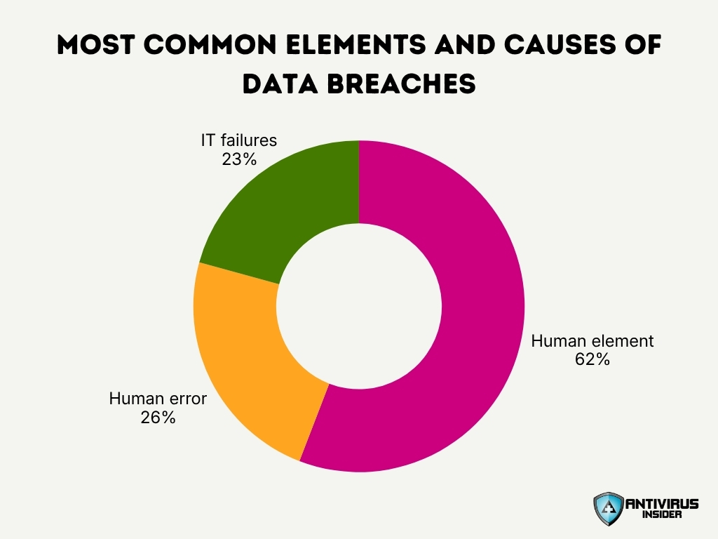 Most Common Elements And Causes Of Data Breaches