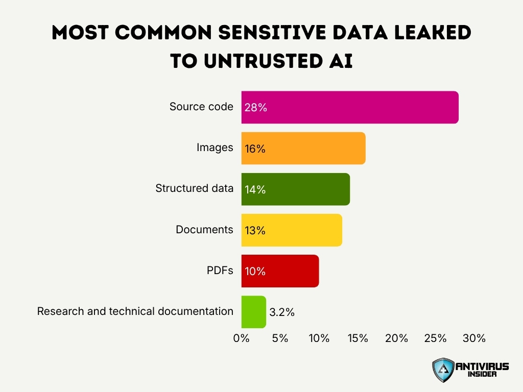 Most Common Sensitive Data Leaked To Untrusted Ai
