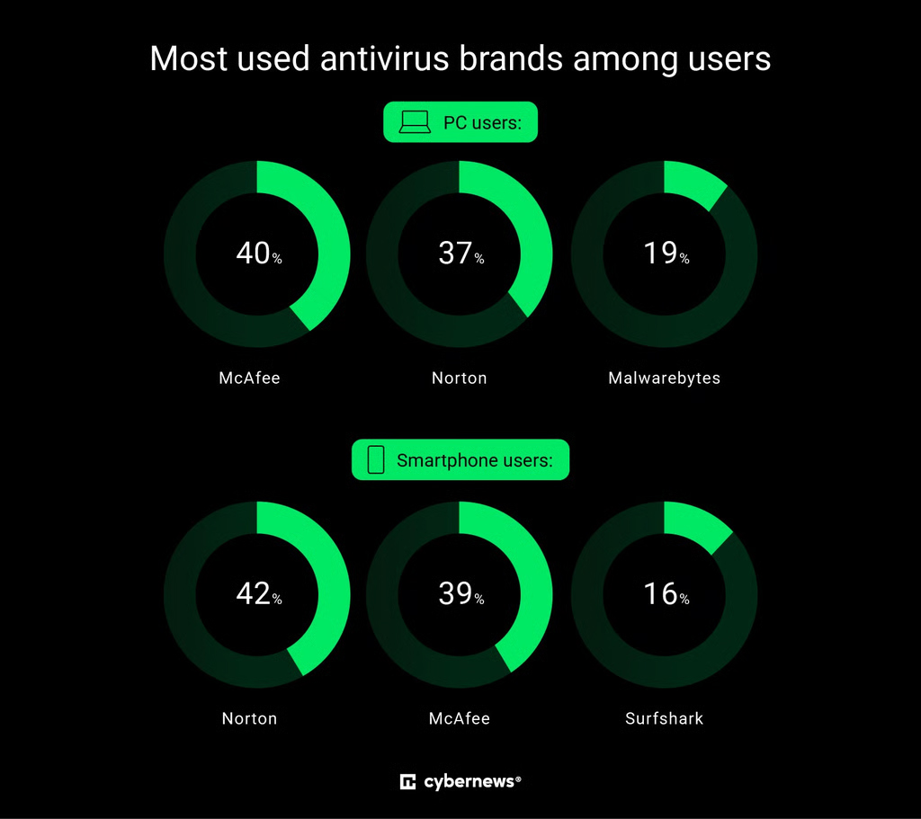 Most Used Antivirus Brands Among Users