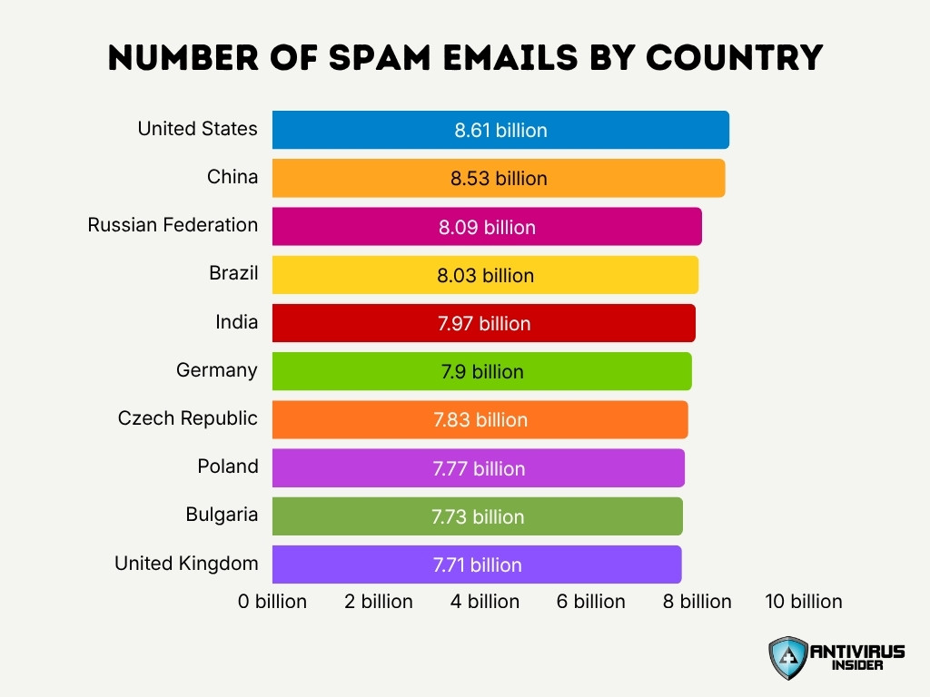 Number Of Spam Emails By Country