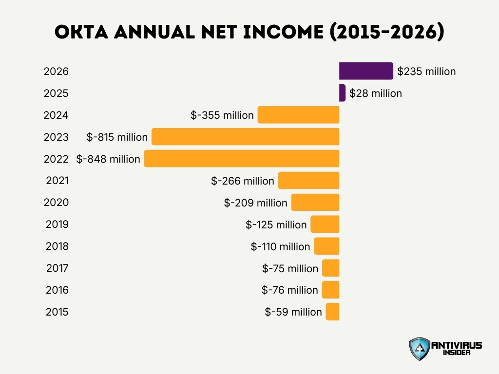 Okta Annual Net Income 2015 2026