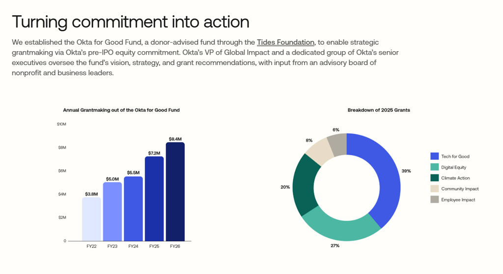 Okta For Good Fund Grantmaking And Impact