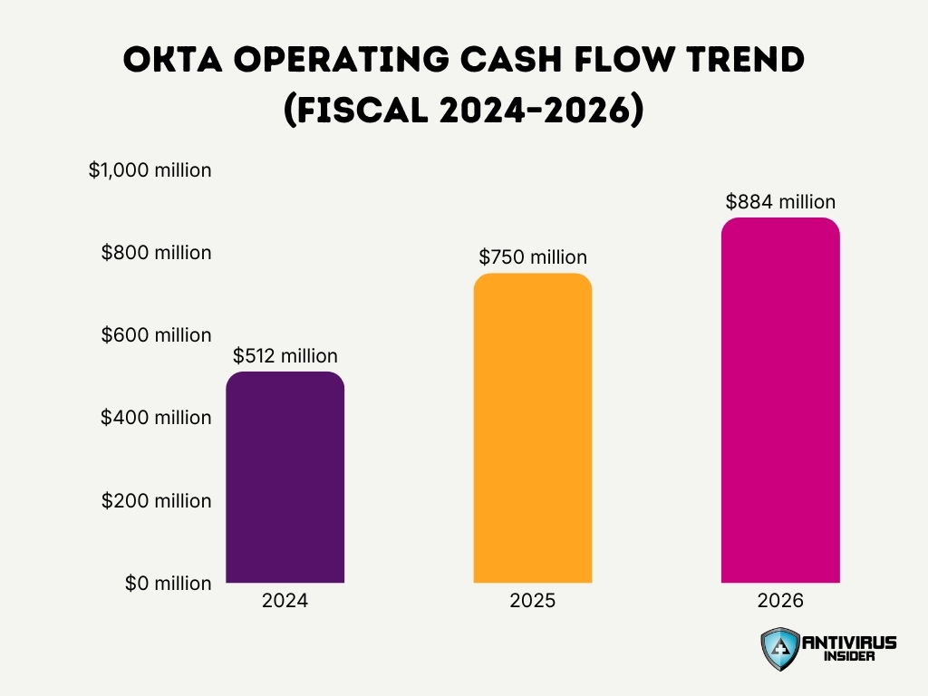 Okta Operating Cash Flow Trend Fiscal 2024 2026