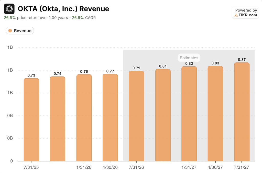 Okta Revenue