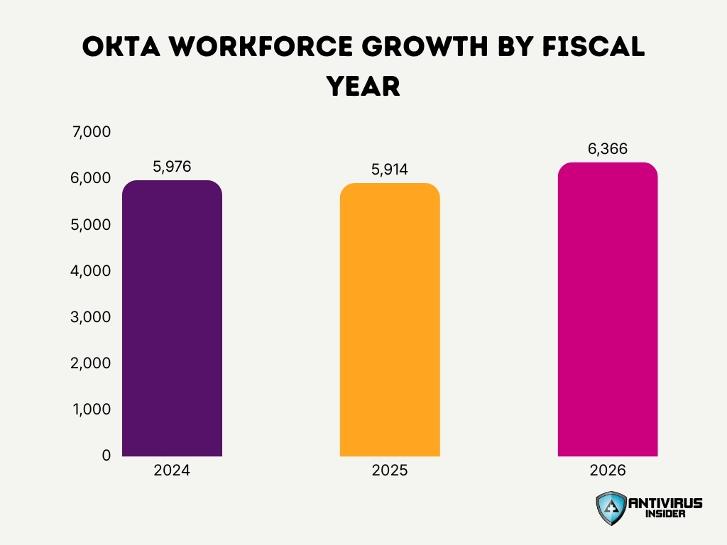 Okta Workforce Growth By Fiscal Year