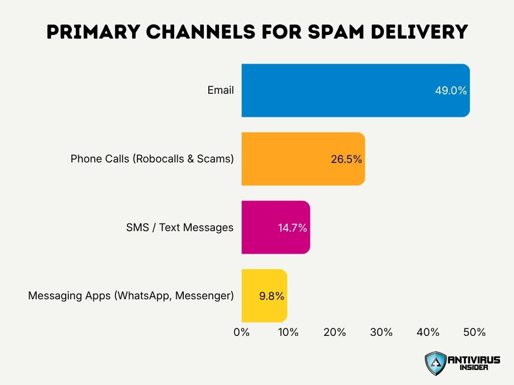Primary Channels For Spam Delivery