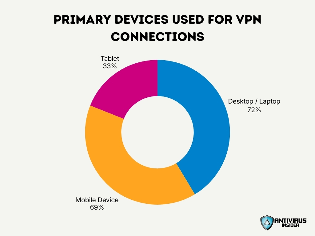 Primary Devices Used For Vpn Connections