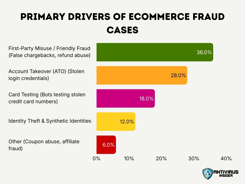 Primary Drivers Of Ecommerce Fraud Cases