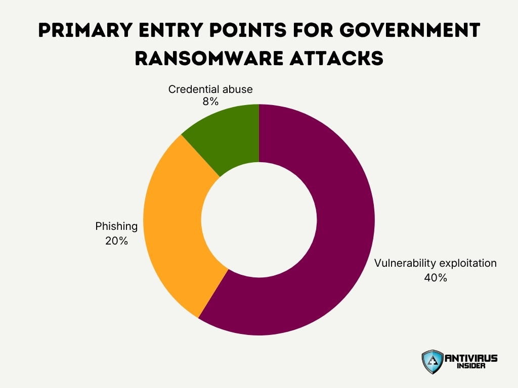 Primary Entry Points For Government Ransomware Attacks