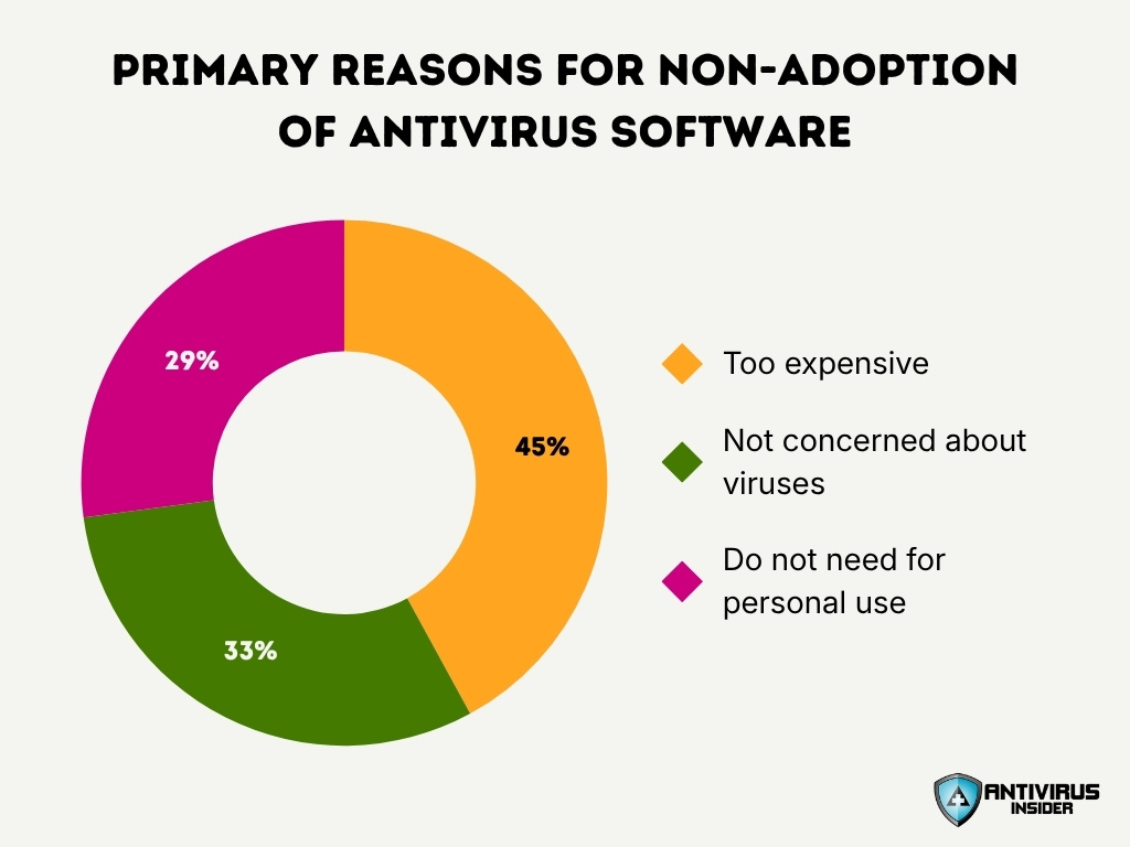 Primary Reasons For Non Adoption Of Antivirus Software