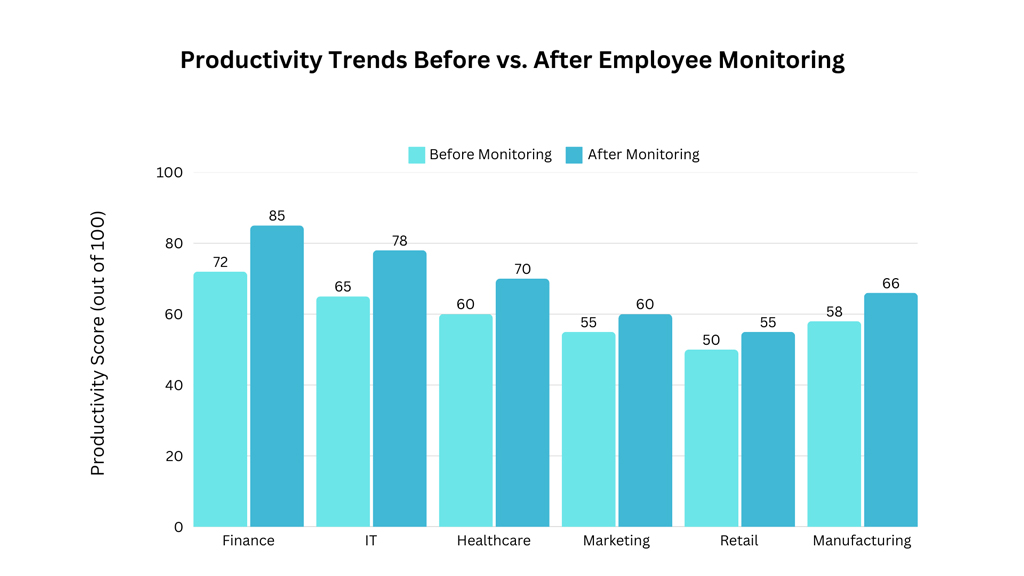 Productivity Impact Of Employee Monitoring