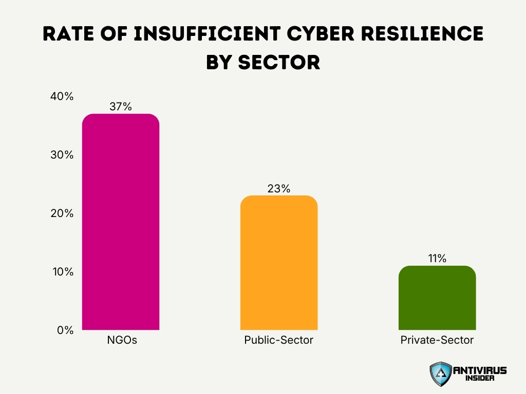 Rate Of Insufficient Cyber Resilience By Sector