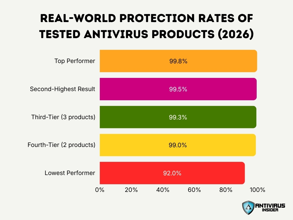 Real World Protection Rates Of Tested Antivirus Products 2026