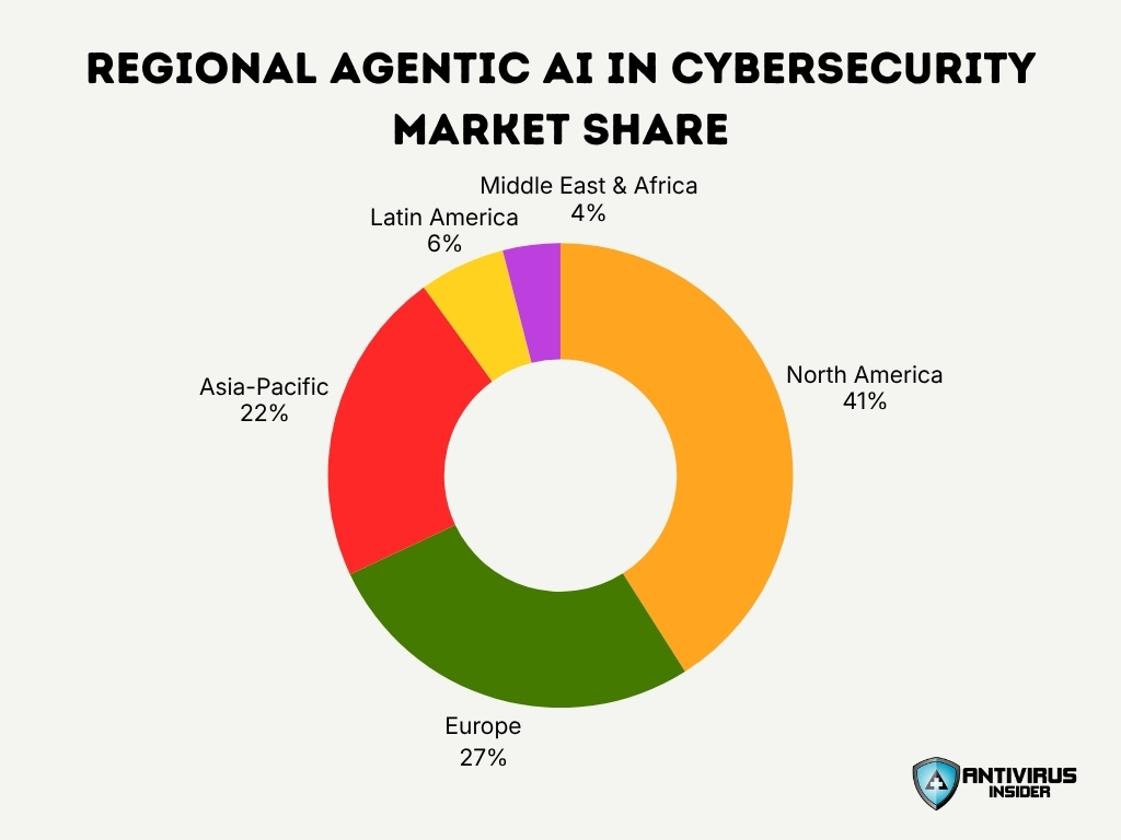 Regional Agentic Ai In Cybersecurity Market Share