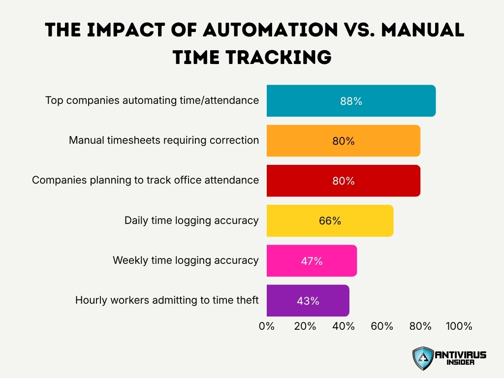 The Impact Of Automation Vs Manual Time Tracking