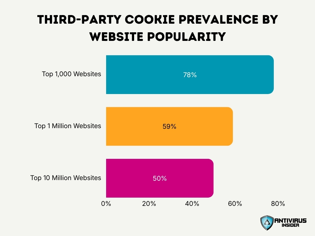 Third Party Cookie Prevalence By Website Popularity Image