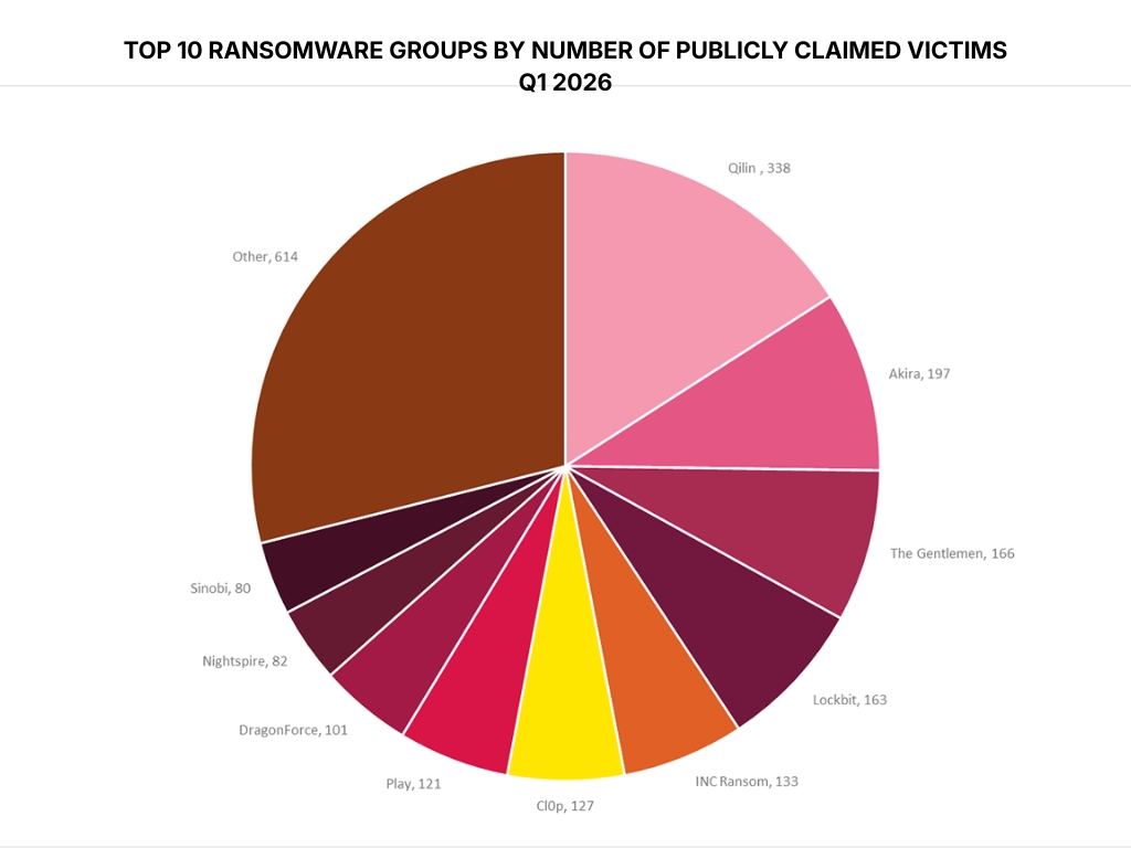 Top 10 Ransomware Groups By Number Of Publicly Claimed Victims Q1 2026