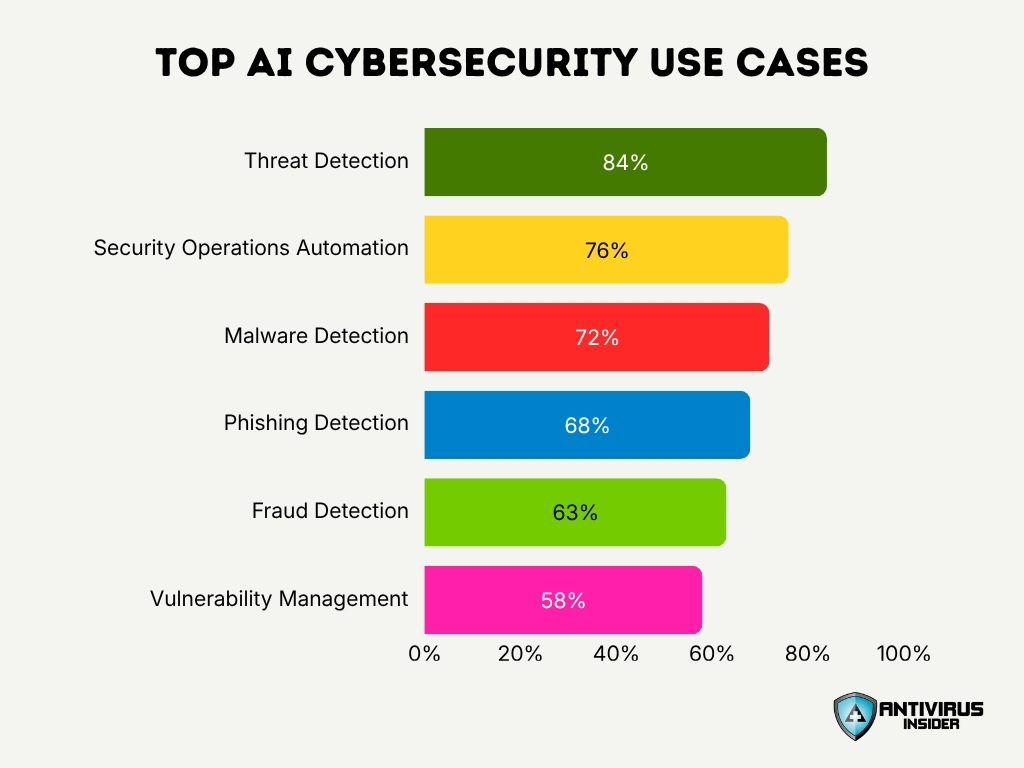 Top Ai Cybersecurity Use Cases