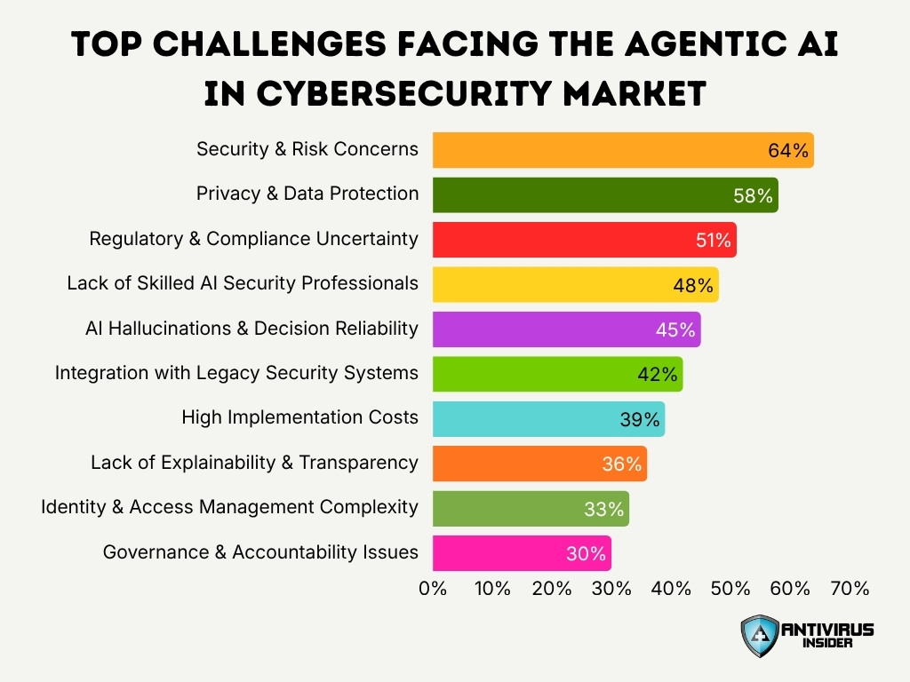 Top Challenges Facing The Agentic Ai In Cybersecurity Market