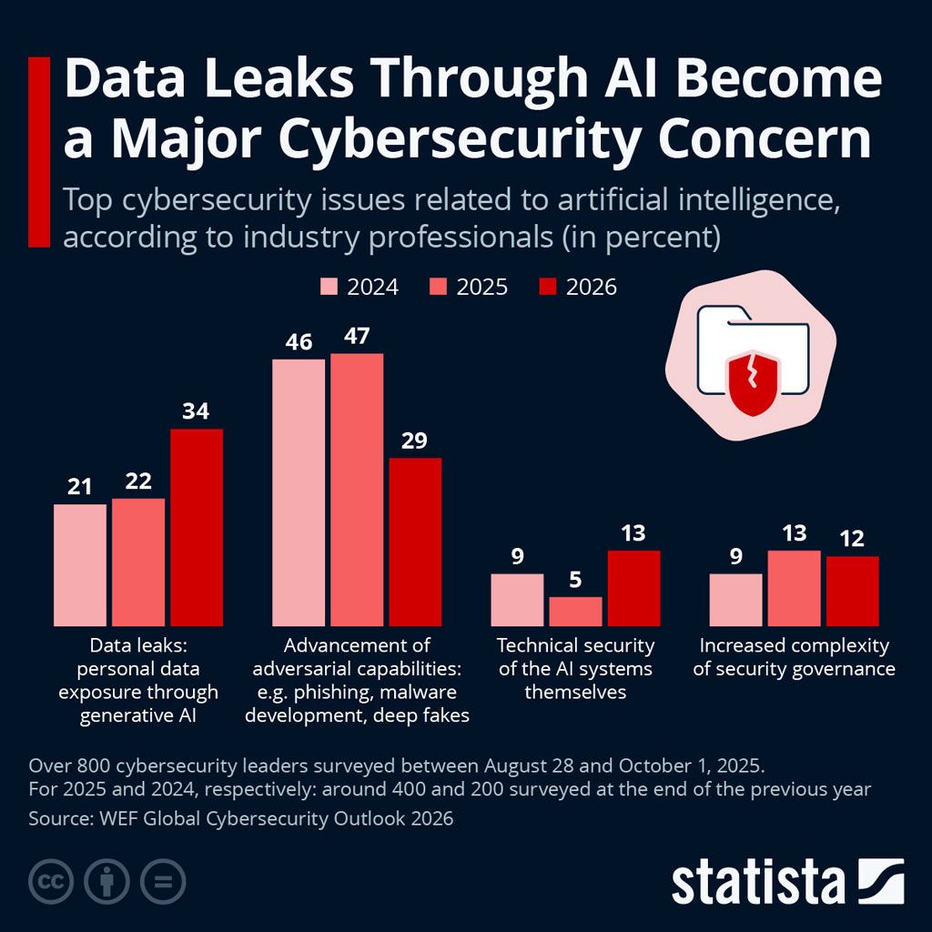 Top Cybersecurity Issues Related To Artificial Intelligence