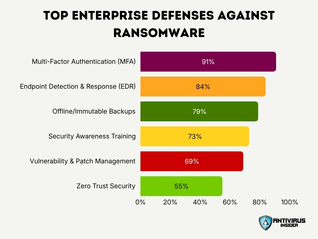 Top Enterprise Defenses Against Ransomware