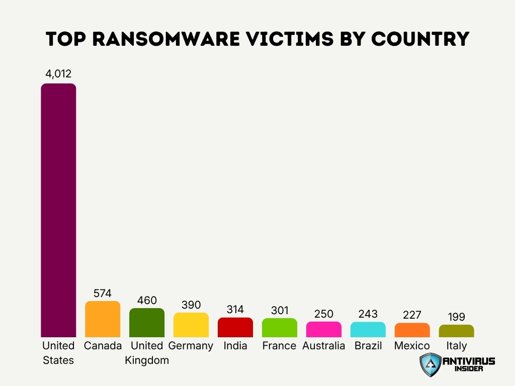 Top Ransomware Victims By Country