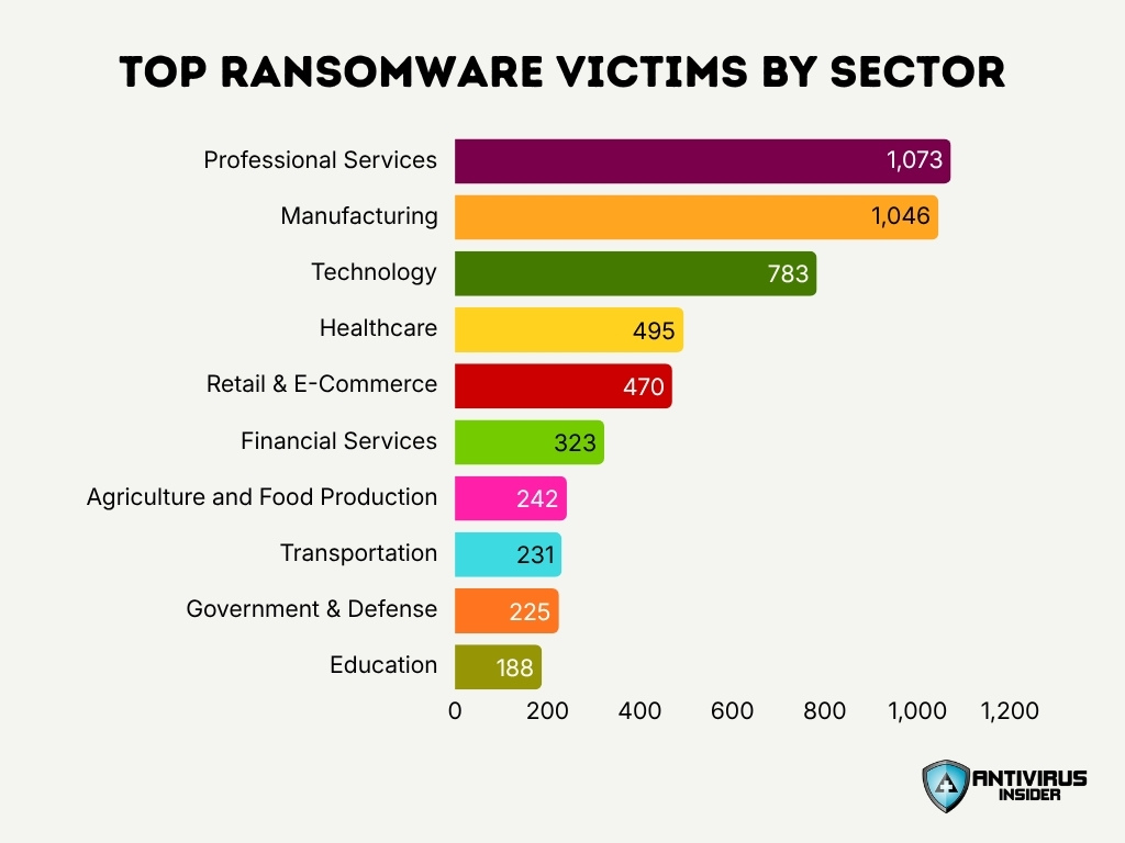 Top Ransomware Victims By Sector