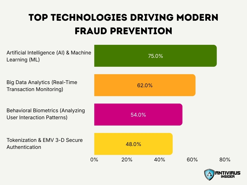 Top Technologies Driving Modern Fraud Prevention