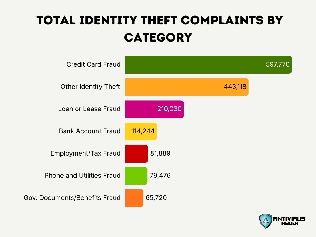 Total Identity Theft Complaints By Category