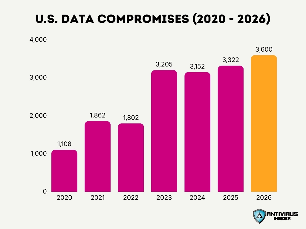 U S Data Compromises 2020 2026