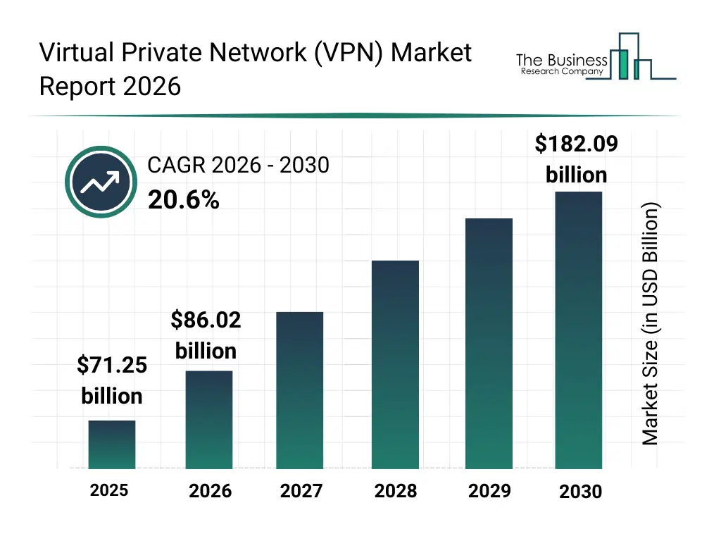 Vpn Market Size