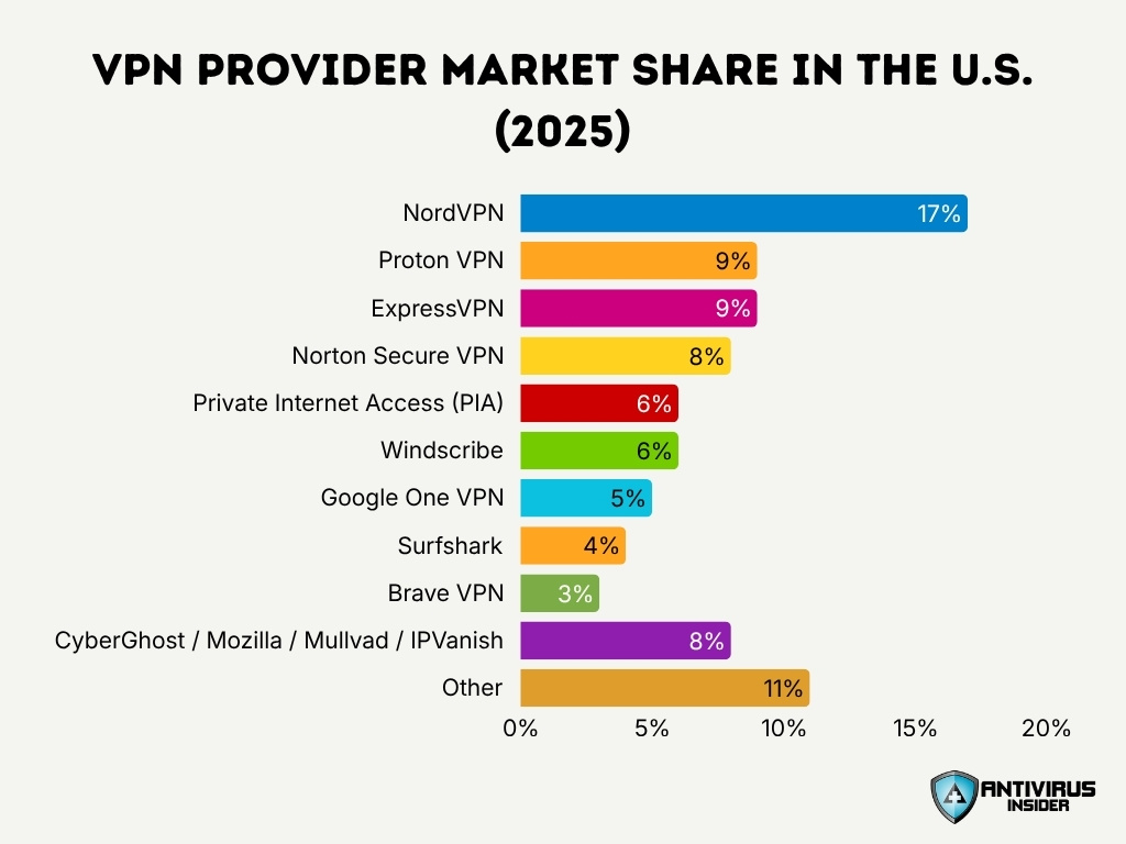 Vpn Provider Market Share In The U S 2025