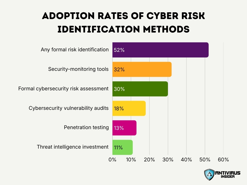 Adoption Rates Of Cyber Risk Identification Methods