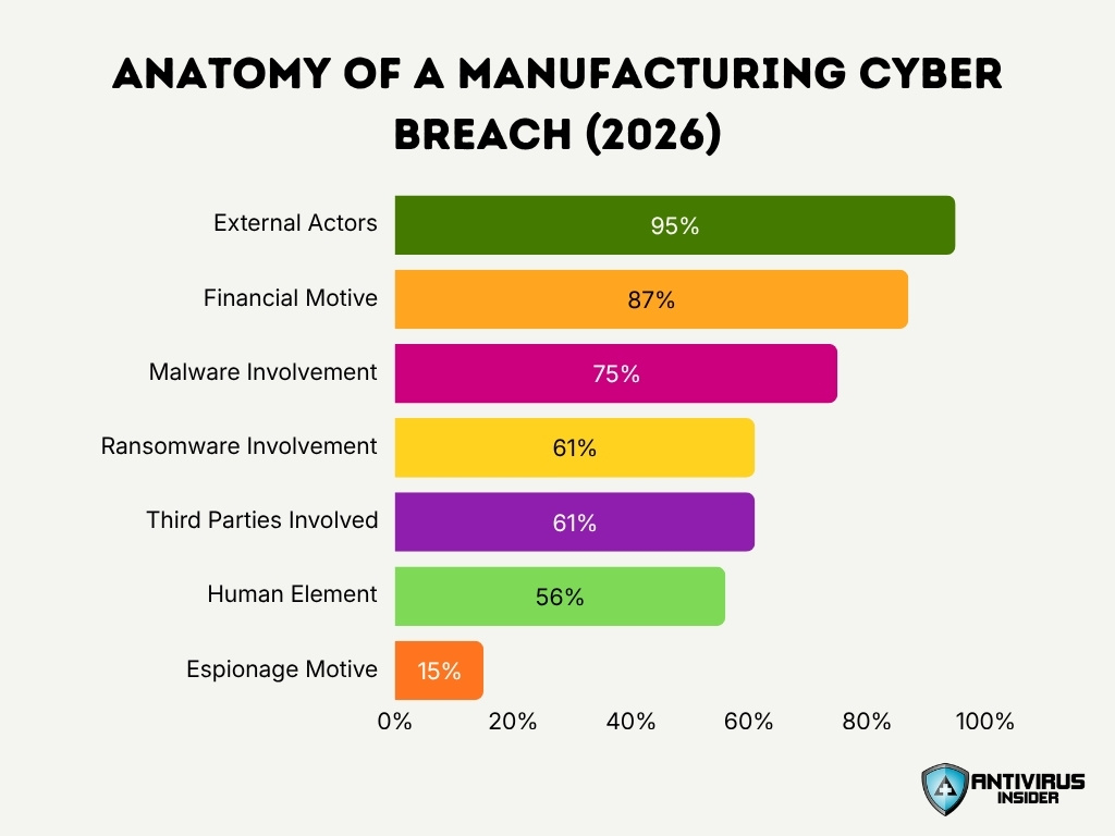 Anatomy Of A Manufacturing Cyber Breach 2026