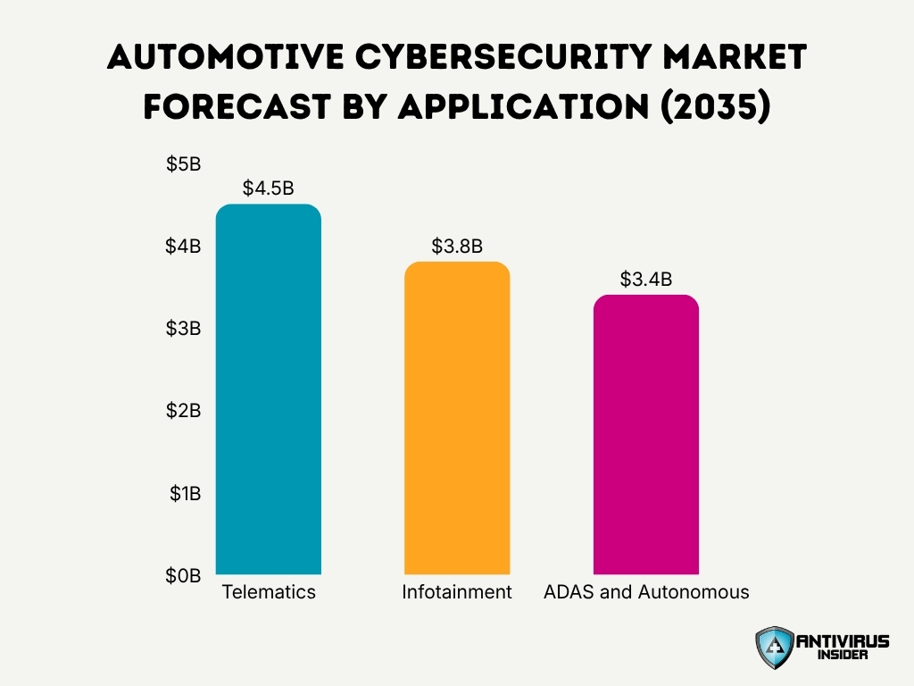 Automotive Cybersecurity Market Forecast By Application 2035