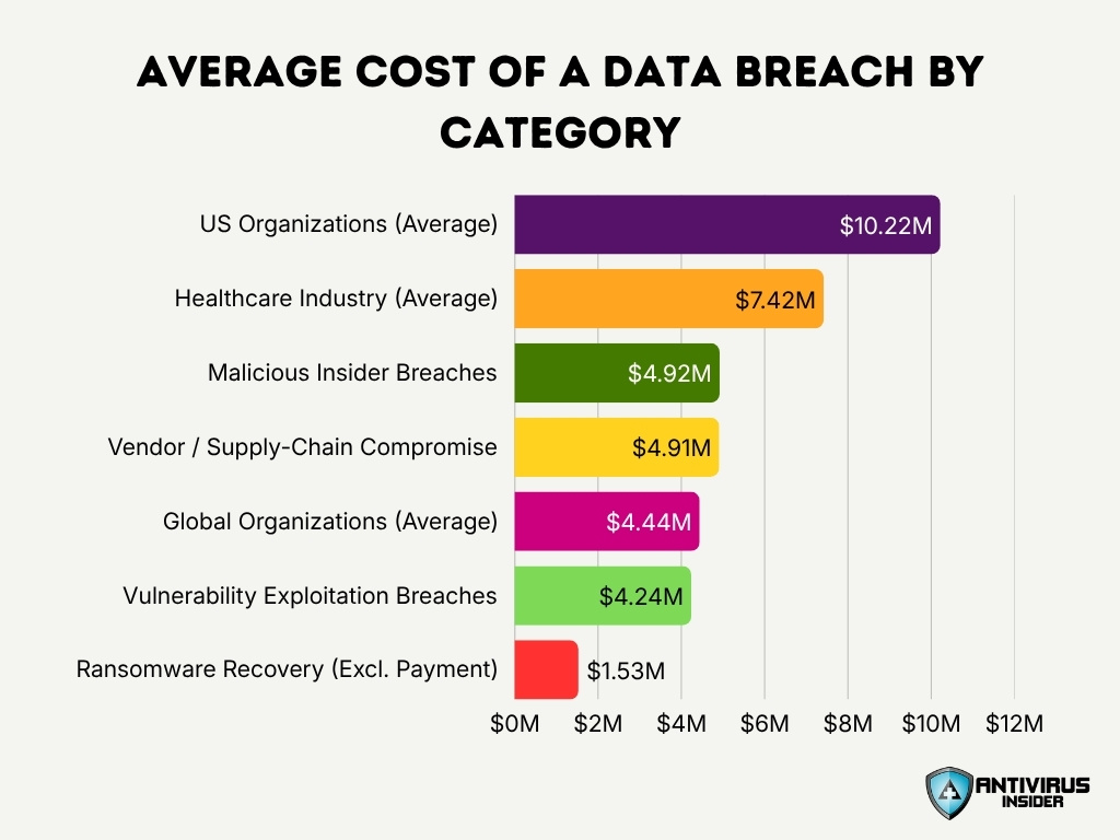 Average Cost Of A Data Breach By Category 2025