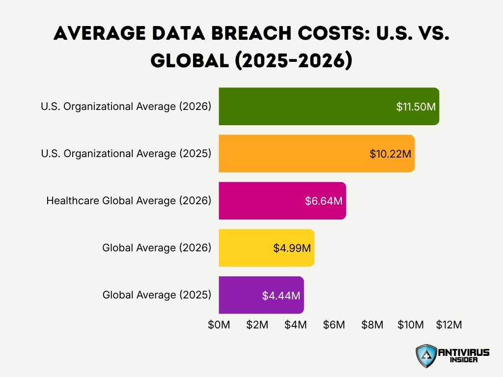 Average Data Breach Costs U S Vs Global 2025 2026