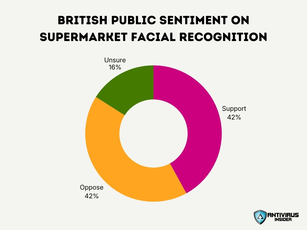 British Public Sentiment On Supermarket Facial Recognition