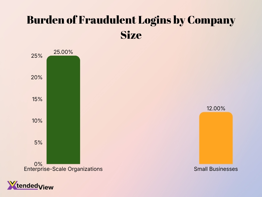 Burden Of Fraudulent Logins By Company Size