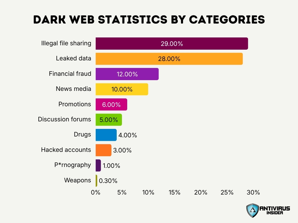 Dark Web Statistics By Categories