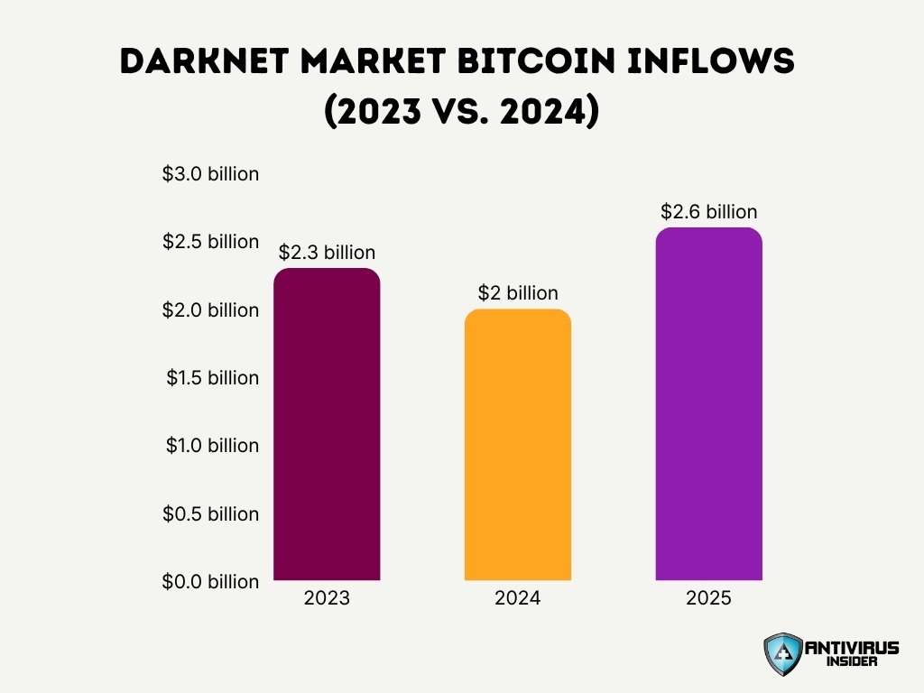 Darknet Market Bitcoin Inflows 2023 Vs 2024