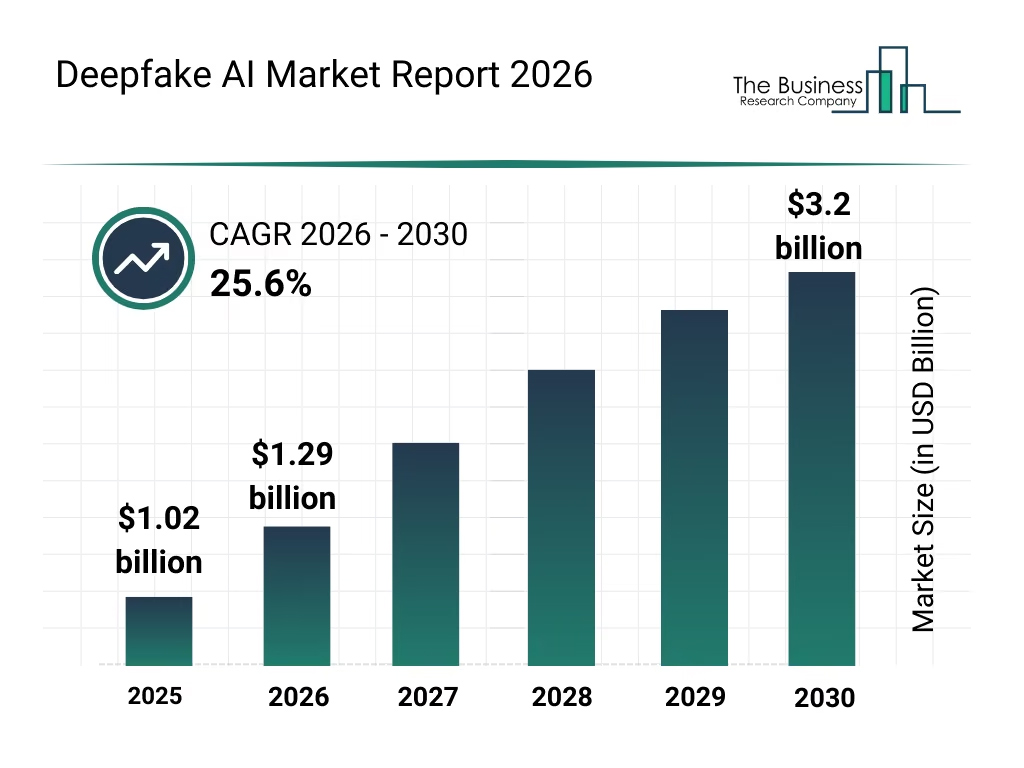 Deepfake Ai Market Report