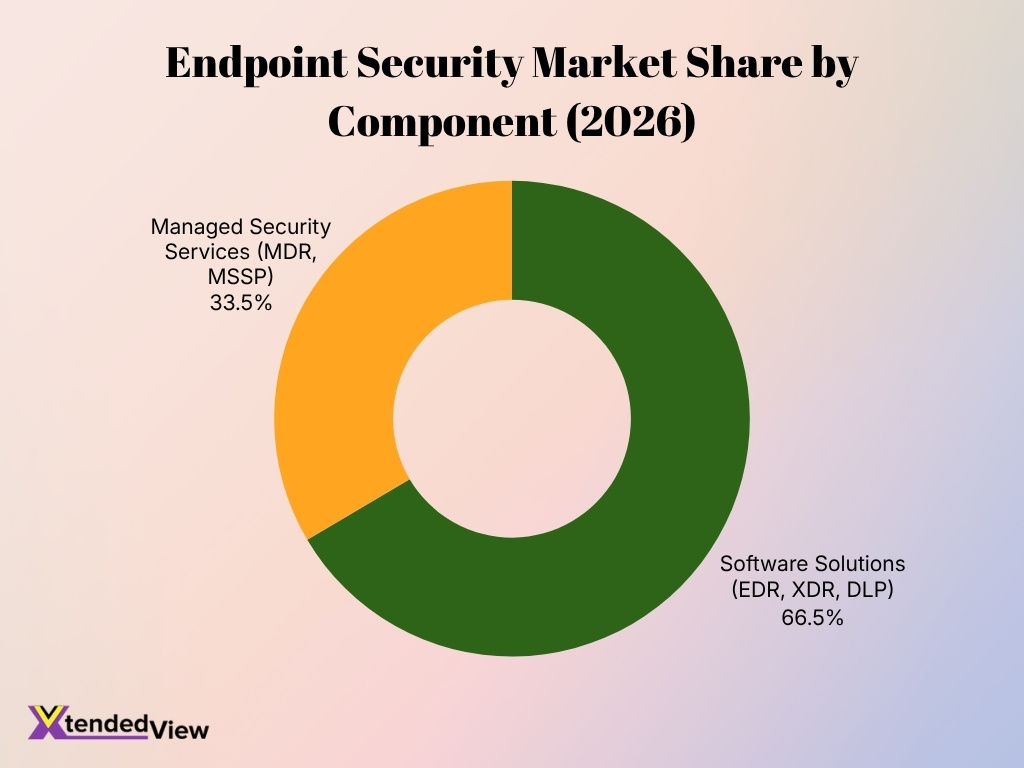 Endpoint Security Market Share By Component 2026