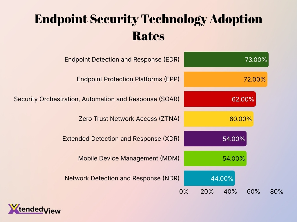 Endpoint Security Technology Adoption Rates