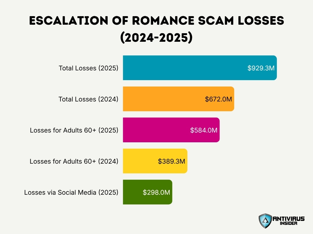 Escalation Of Romance Scam Losses 2024 2025