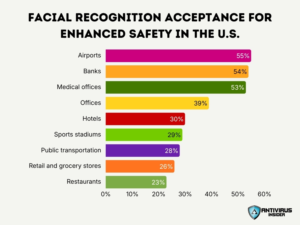 Facial Recognition Acceptance For Enhanced Safety In The U S